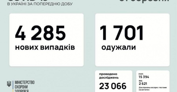 В Україні за останню добу виявили 4285 нових випадків інфікування коронавірусом