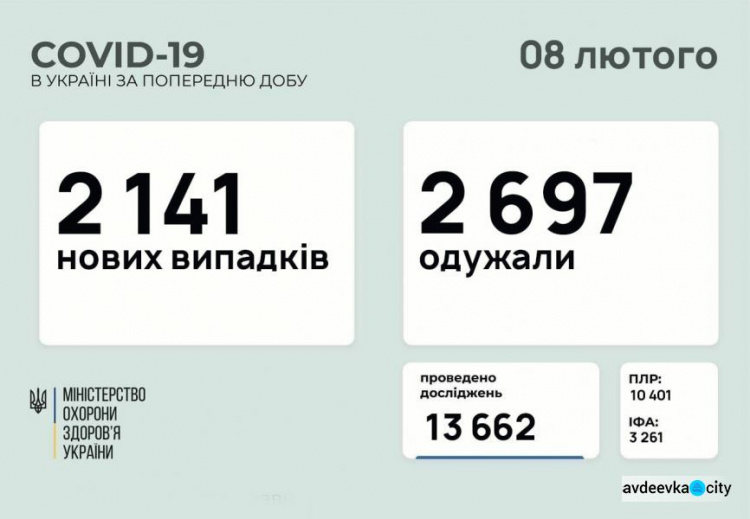 В Україні за останню добу виявили 2141 новий випадок інфікування коронавірусом