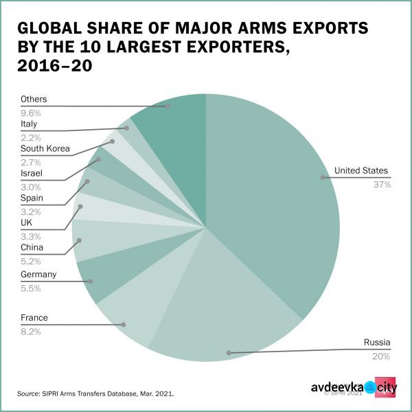 Украина заняла 12 место в рейтинге экспортеров оружия
