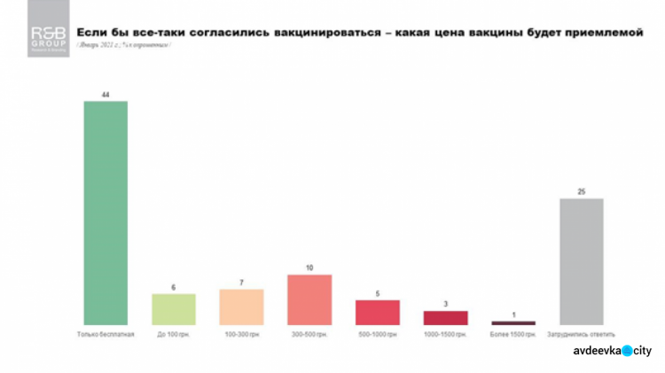 Более половины украинцев не согласны вакцинироваться