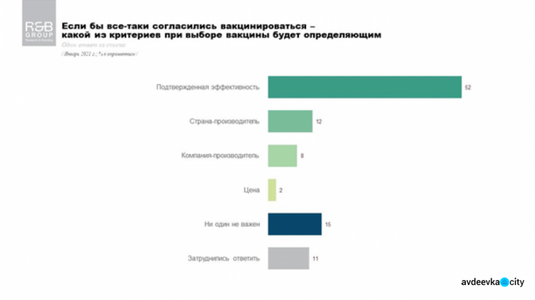 Более половины украинцев не согласны вакцинироваться