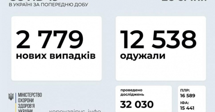 В Україні за останню добу виявили 2779 нових випадків інфікування коронавірусом