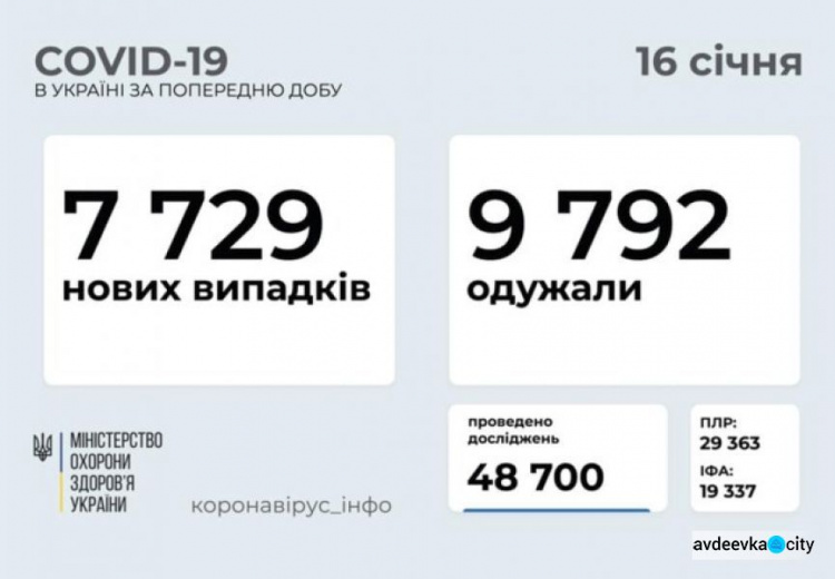 В Украине за последние сутки выявили 7 729 новых случаев инфицирования коронавирусом