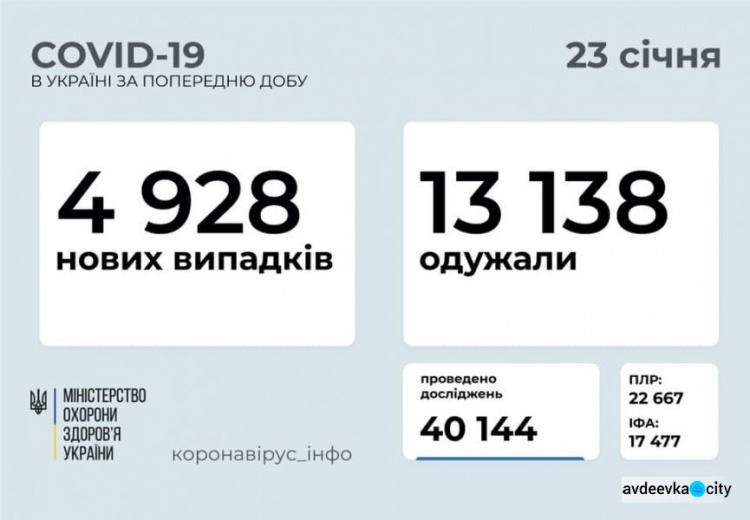 В Україні за останню добу виявили 4928 нових випадків інфікування коронавірусом