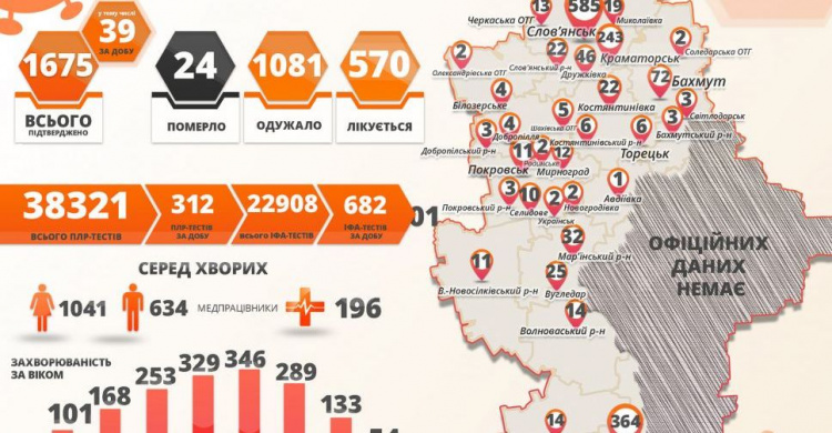 За понедельник коронавирус выявили у 39 жителей Донецкой области