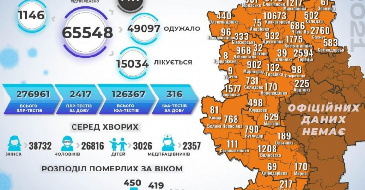 В Донецькій області кількість захворювань на COVID-19 за минулу добу перевалила за тисячу