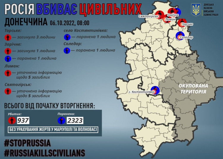 Кількість цивільних, які загинули в Донецькій області через російську агресію, різко зросла