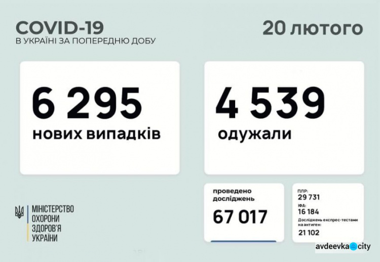 В Україні за останню добу виявили 6295 нових випадків інфікування коронавірусом