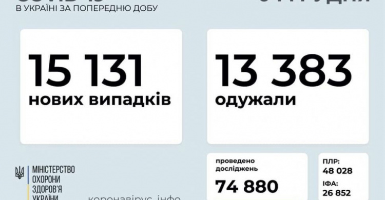 В Украине за сутки выявили более 8 тысяч новых случаев COVID-19