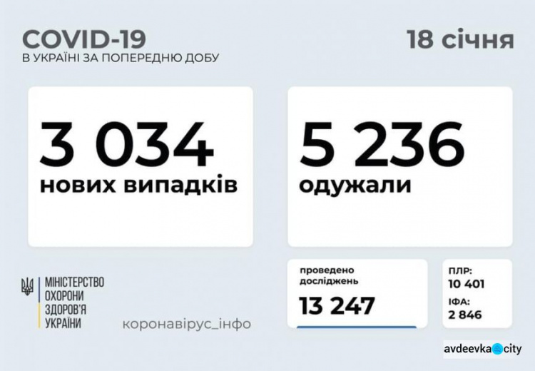 В Украине за последние сутки выявили 3034 новых случая инфицирования коронавирусом