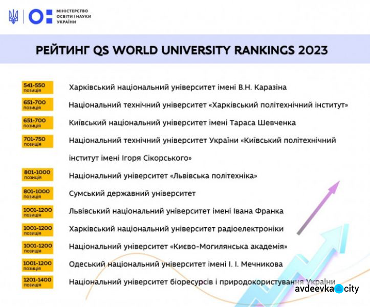 11 українських вишів увійшли до рейтингу найкращих університетів світу