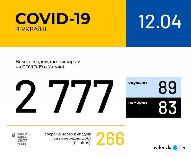  За сутки В Украине зафиксировано 266 новых случаев инфицирования