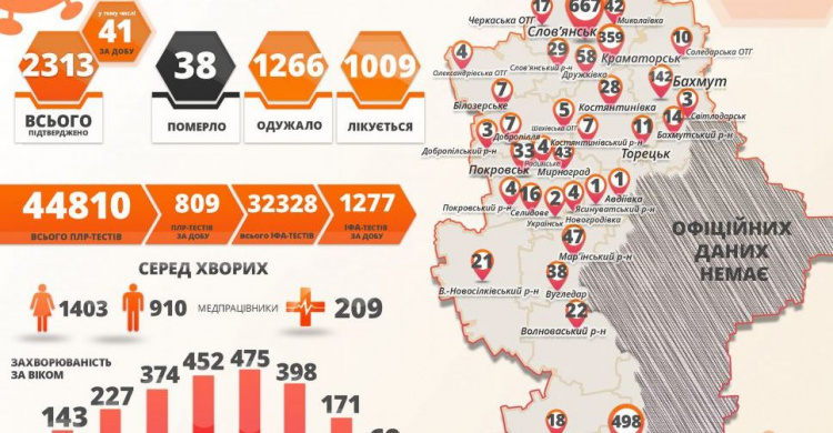 В Донецкой области ухудшилась ситуация с COVID-19