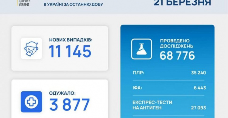 В Украине за последние сутки выявили 11 145 новых случаев инфицирования коронавирусом