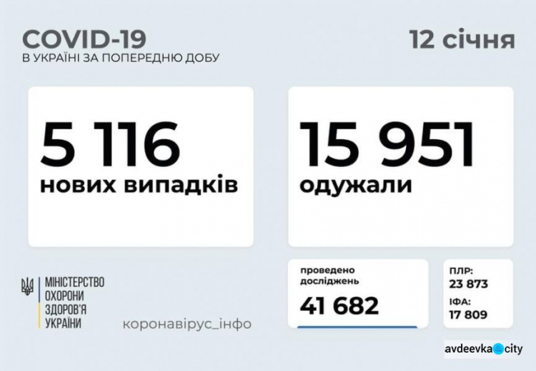 В Україні за останню добу виявили 5116 нових випадків інфікування коронавірусом