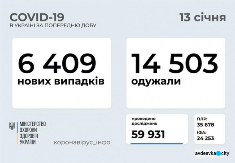 В Украине за последние сутки выявили 6409 новых случаев инфицирования коронавирусом