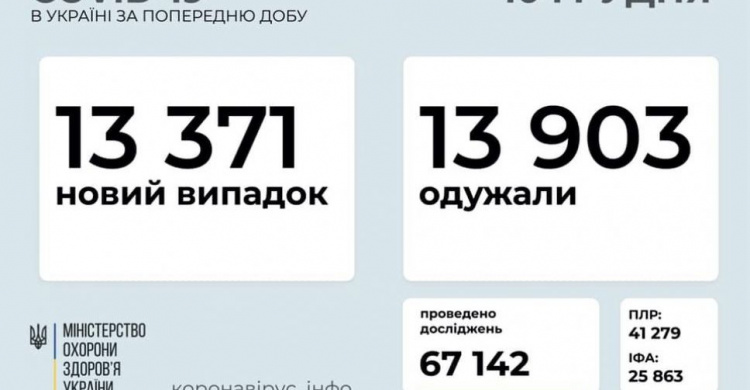 В Украине за сутки выявили более 13 тысяч новых случаев COVID-19