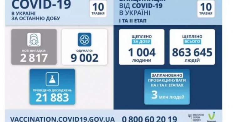 Донецкая область в лидерах по числу заболевших COVID-19 за сутки