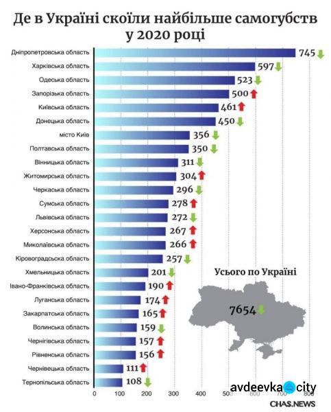 Стали відомі регіони України з найвищим показником самогубств