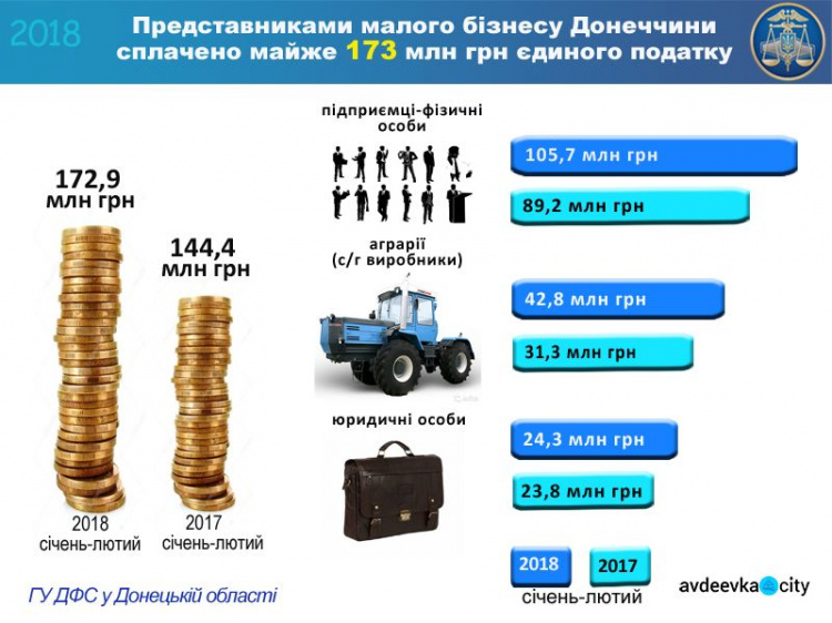 Малый бизнес пополнил местные бюджеты Донецкой области на 173 млн гривен за счет единого налога