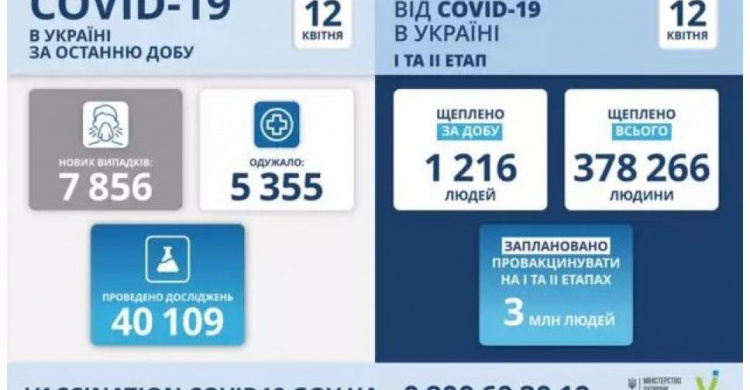 В Україні виявили ще майже 8 тисяч нових випадків COVID-19