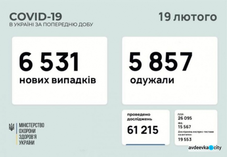 В Украине за последние сутки выявили 6 531 новый случай инфицирования коронавирусом