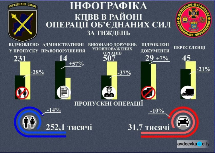 Через КПВВ на Донбассе за неделю не пропустили более 230 человек (Инфографика) 