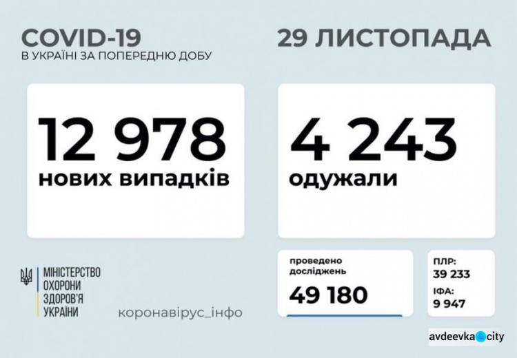 В Украине за последние сутки COVID-19 заболели 12 978 человек