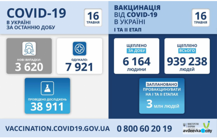 Количество новых случаев коронавируса в Украине снизилось