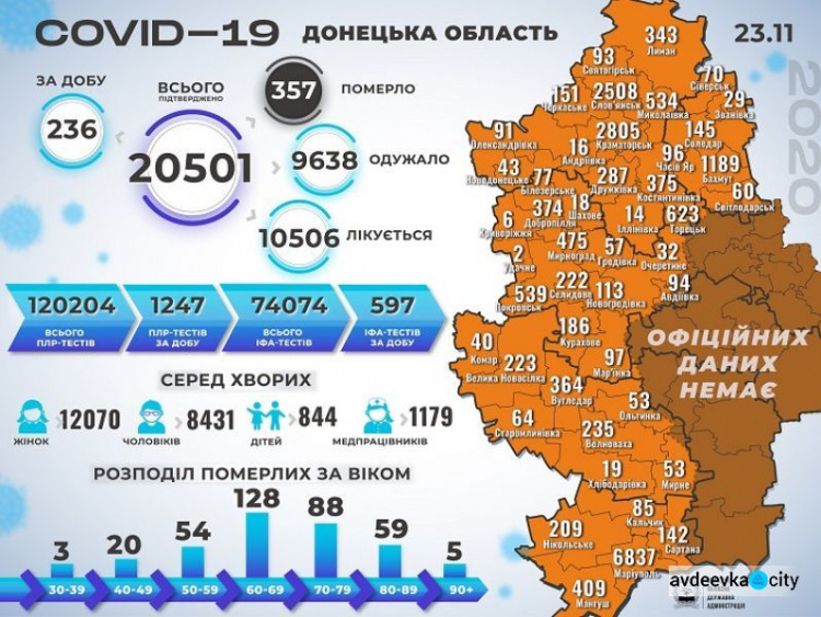 В Донецкой области 236 новых случаев COVID-19 за сутки