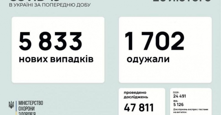 В Україні за останню добу виявили 5833 нових випадки інфікування коронавірусом