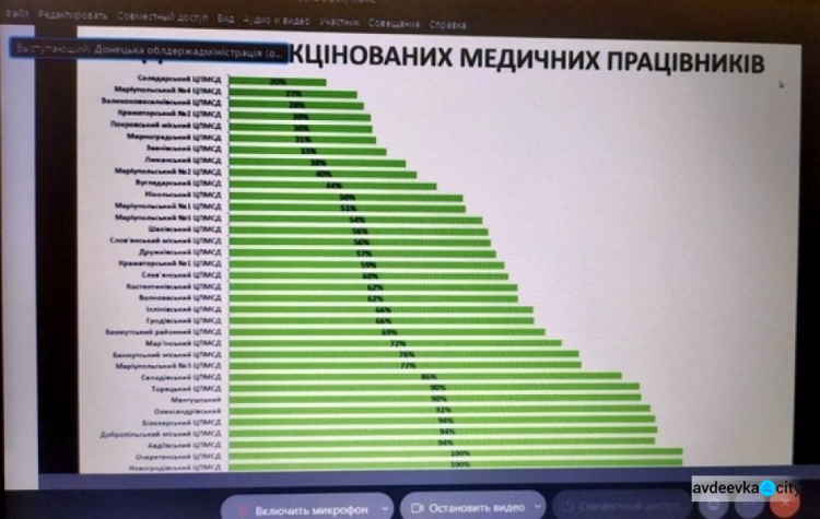 Вакцинації медиків та освітян по Донецькій області становить лише 20%