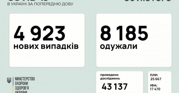 В Україні за останню добу виявили 4923 нових випадки інфікування коронавірусом
