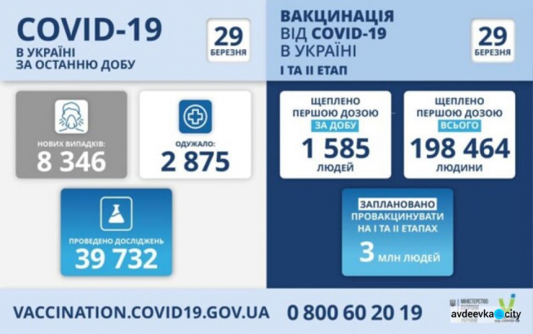 В Украине после выходных выявили более 8 тысяч новых случаев COVID-19
