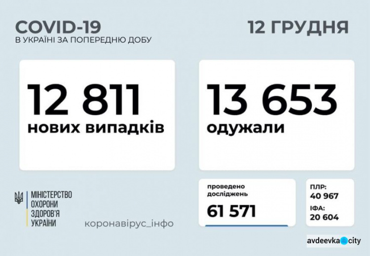 В Украине за последние сутки выявили 12 811 новых случаев инфицирования коронавирусом