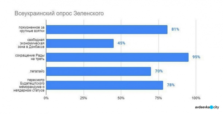 Опубликованы данные экзитполов на всеукраинском опросе, инициированном президентом Украины