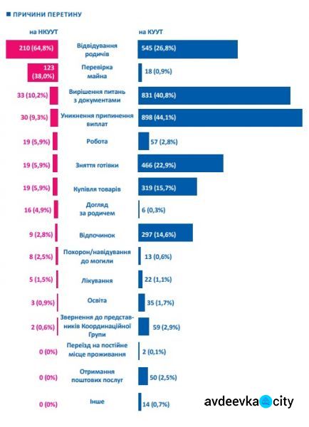 Кто, как, почему и с какими трудностями пересекал донбасские КПВВ: инфографика за месяц