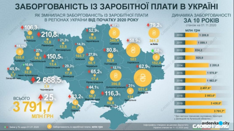 В Украине рекордная задолженность по зарплате за последние 10 лет