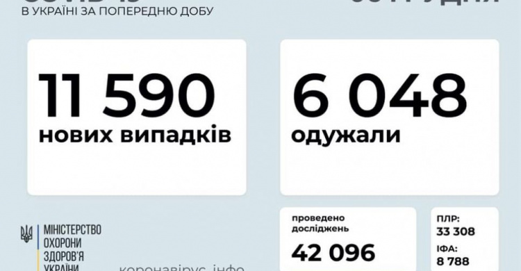 В Украине за сутки выявили более 11 тысяч новых случаев COVID-19