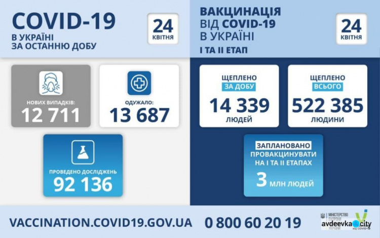 В Украине снова выросло количество случаев коронавируса