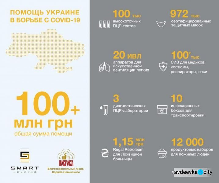 Фонда Вадима Новинского направил на борьбу с COVID-19 более 100 млн грн