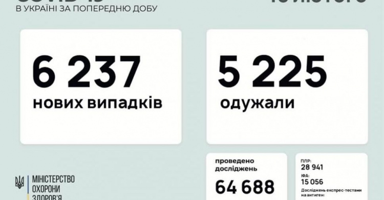 В Україні за останню добу виявили 6237 нових випадків інфікування коронавірусом