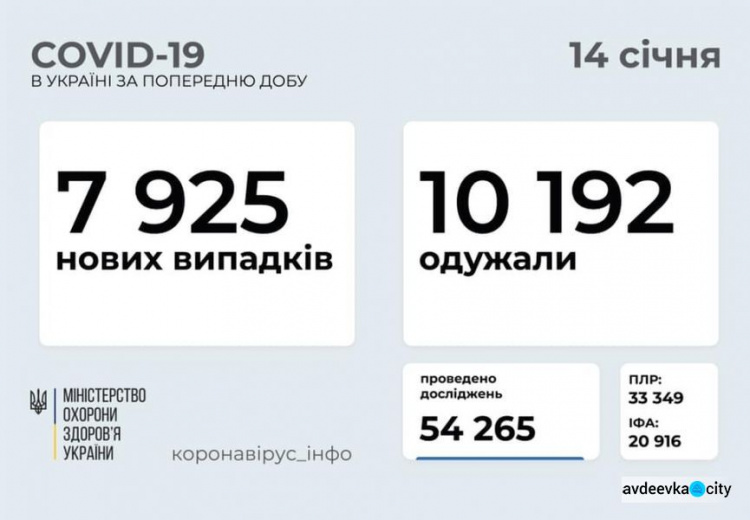 В Україні за останню добу виявили 7925 нових випадків інфікування коронавірусом