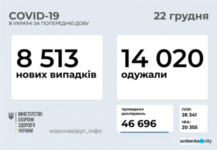 В Украине за последние сутки выявили 8513 новых случаев инфицирования коронавирусом