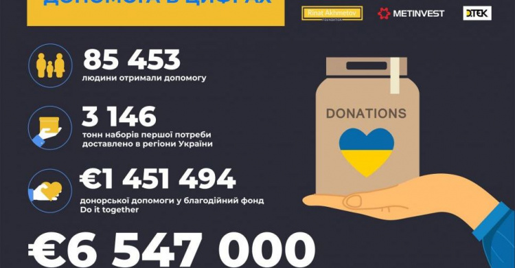 Понад 85 тисяч людей отримали допомогу від гуманітарного проєкту «Рятуємо життя»
