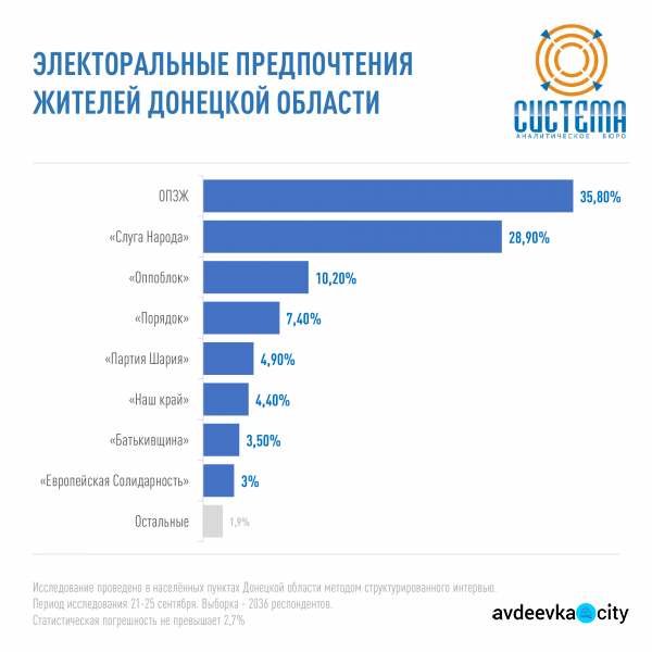 Партия «Слуга Народа» в лидерах электоральных предпочтений жителей Донецкой области