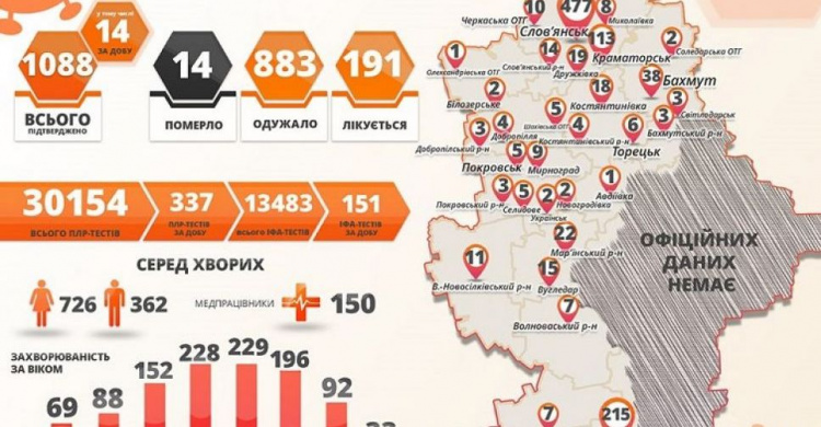 В Донецкой области обнаружили еще четырнадцать инфицированных  COVID-19