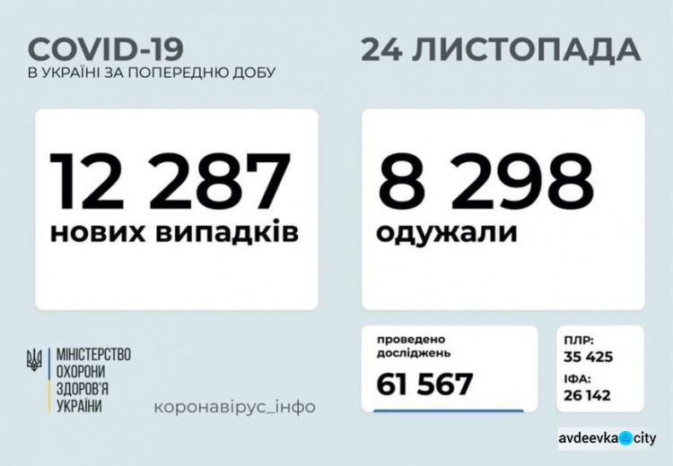 В Украине за сутки выявили более 12 тысяч новых случаев COVID-19