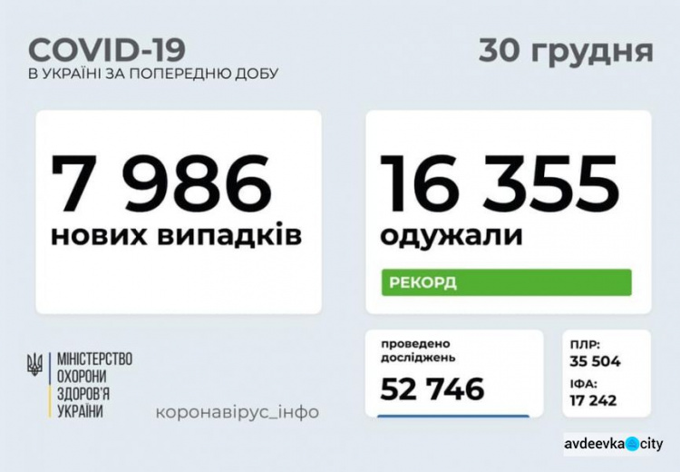 В Украине рекорд по выздоровевшим от COVID-19