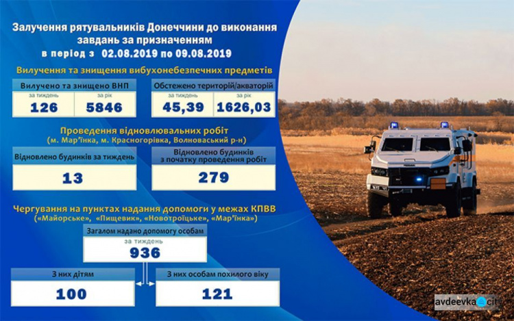 В Донецкой области за неделю уничтожили 126 взрывоопасных предметов